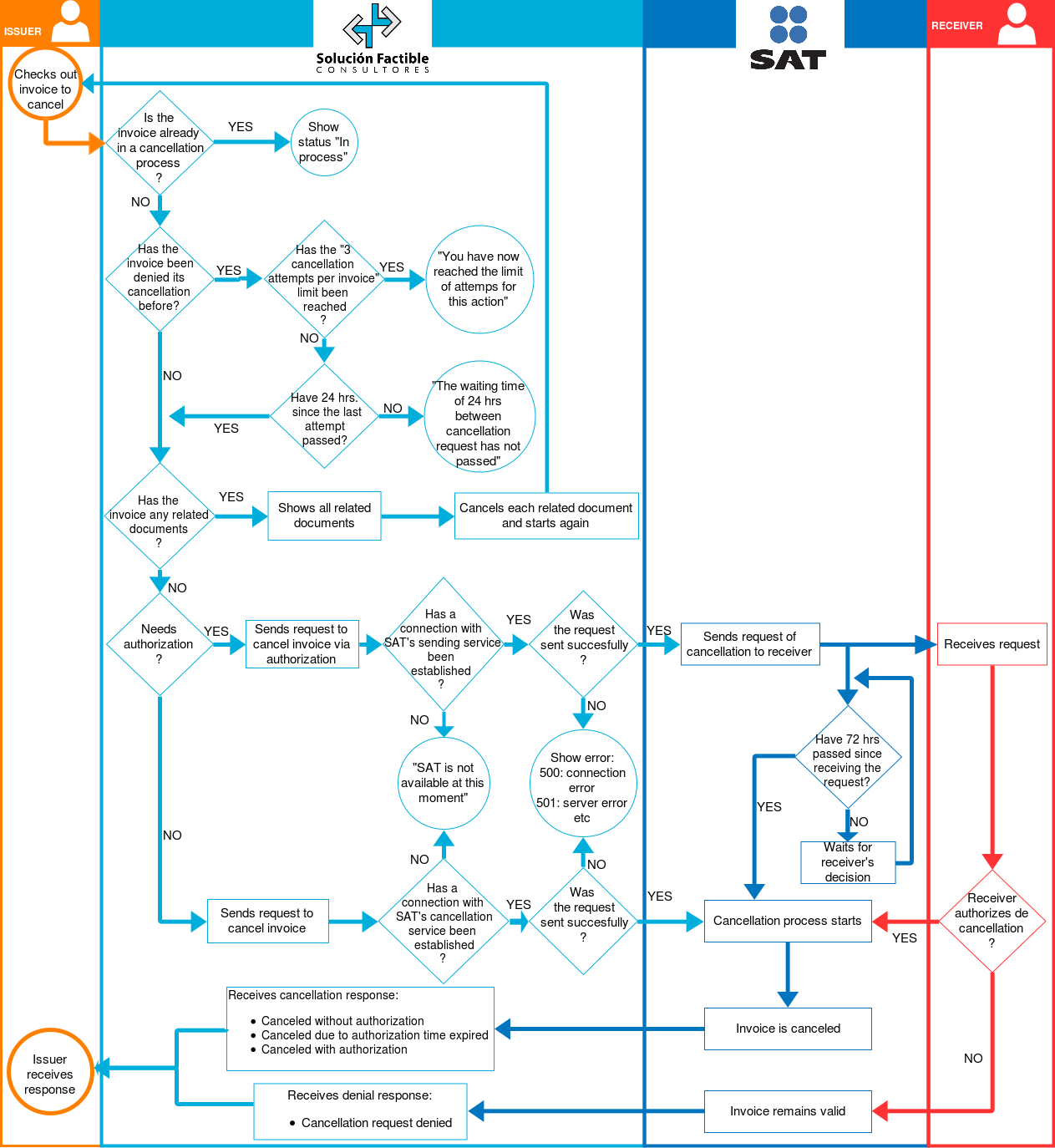 Diagrama del proceso de cancelacion